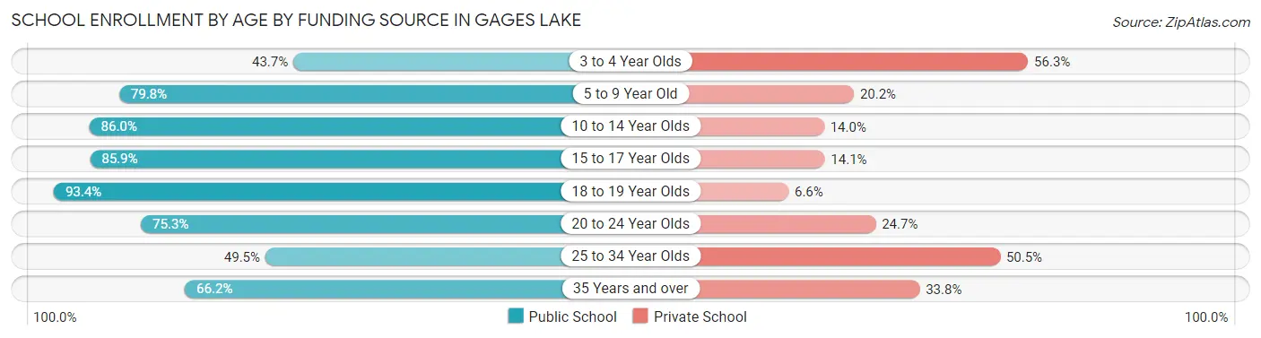 School Enrollment by Age by Funding Source in Gages Lake