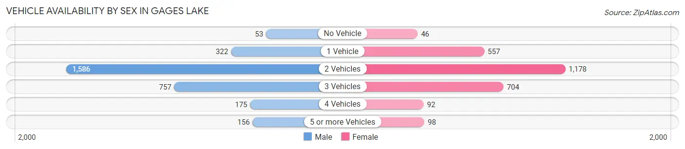 Vehicle Availability by Sex in Gages Lake