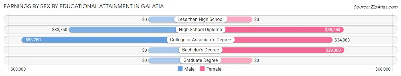 Earnings by Sex by Educational Attainment in Galatia