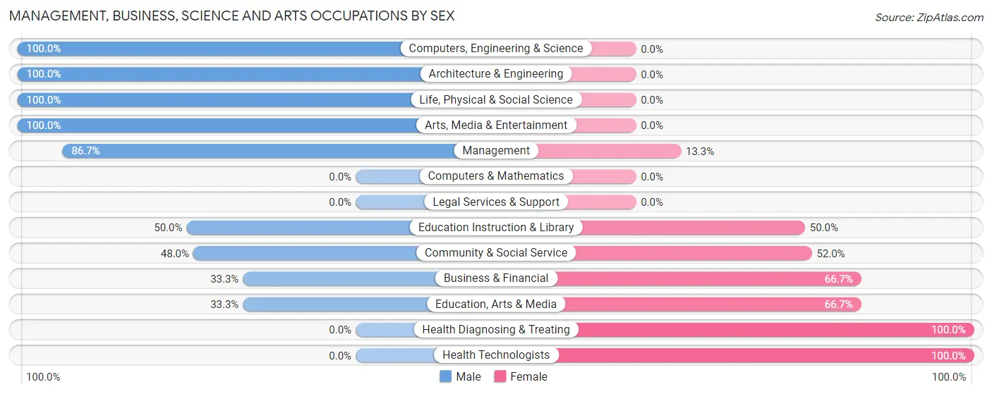 Management, Business, Science and Arts Occupations by Sex in Galatia