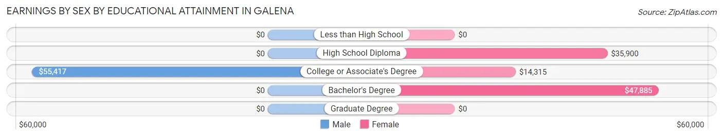 Earnings by Sex by Educational Attainment in Galena