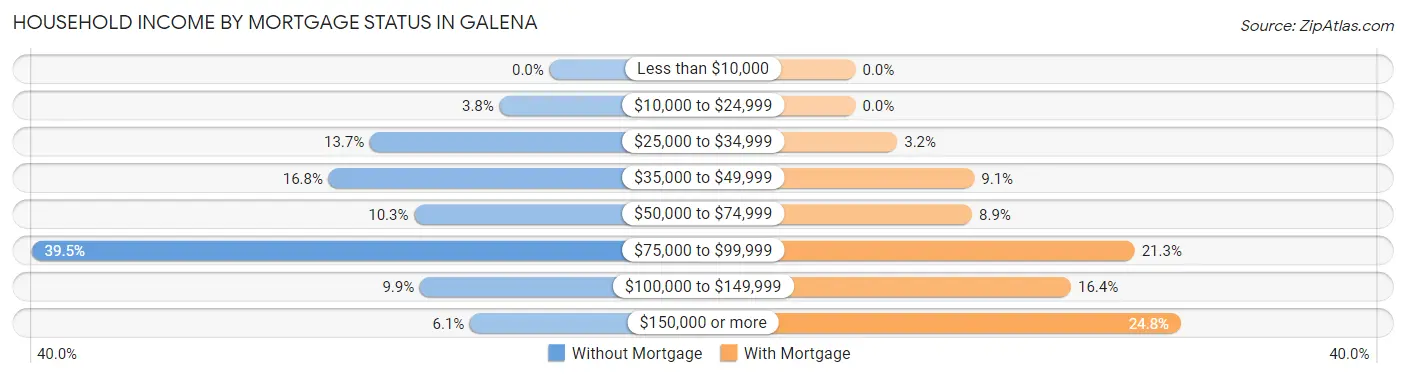 Household Income by Mortgage Status in Galena