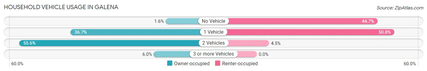 Household Vehicle Usage in Galena