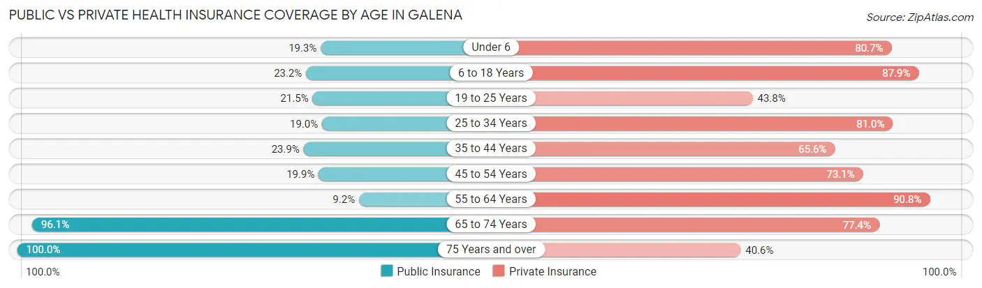 Public vs Private Health Insurance Coverage by Age in Galena