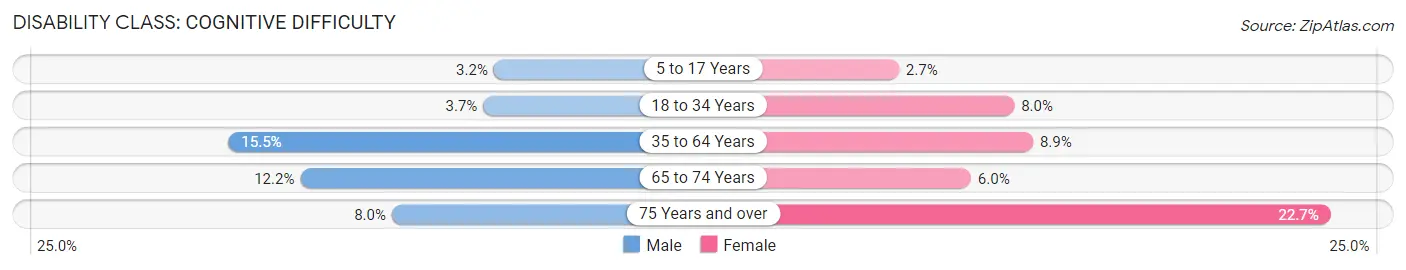 Disability in Galesburg: <span>Cognitive Difficulty</span>