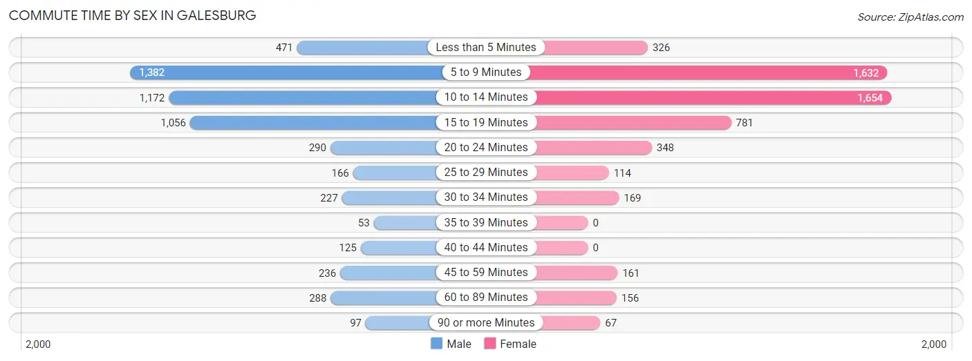 Commute Time by Sex in Galesburg