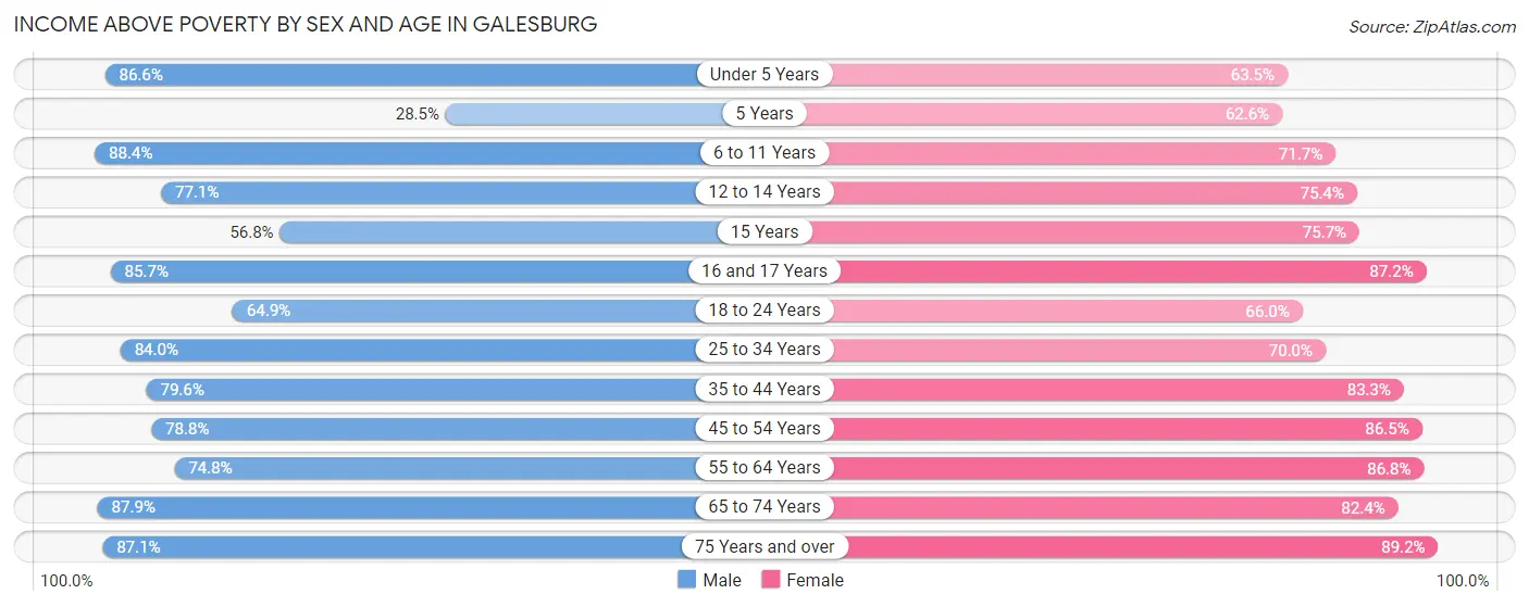 Income Above Poverty by Sex and Age in Galesburg