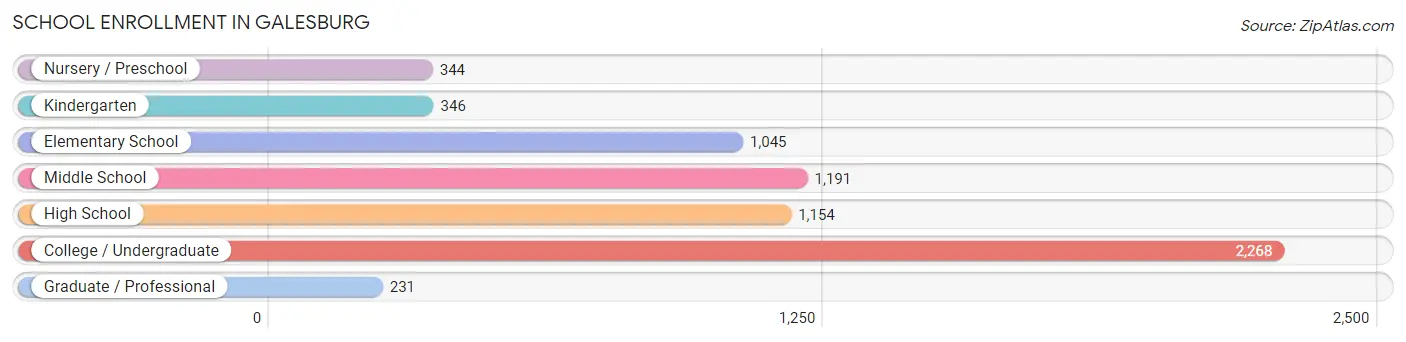 School Enrollment in Galesburg