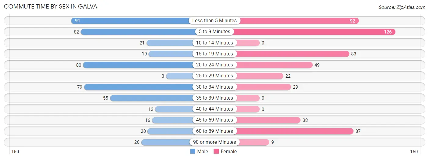 Commute Time by Sex in Galva