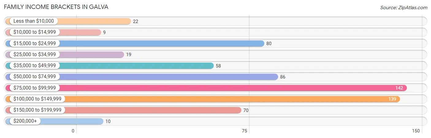 Family Income Brackets in Galva