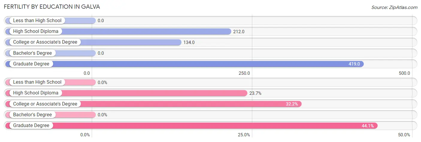 Female Fertility by Education Attainment in Galva