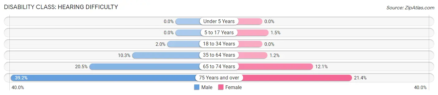 Disability in Galva: <span>Hearing Difficulty</span>