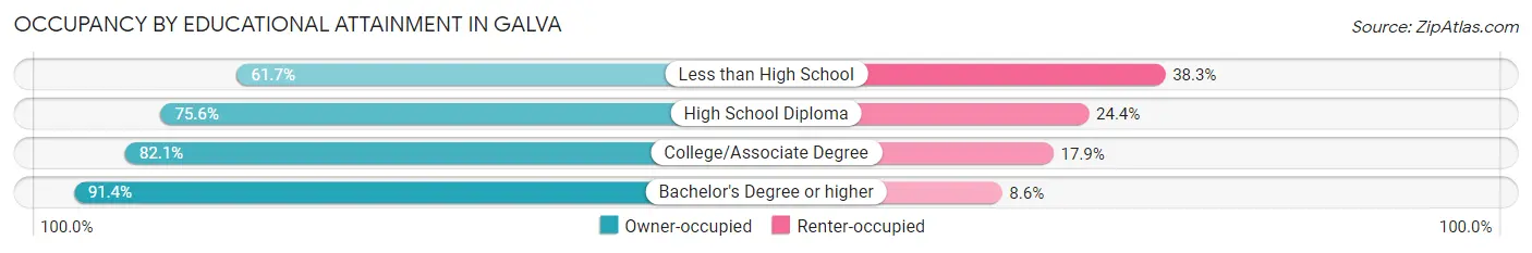 Occupancy by Educational Attainment in Galva