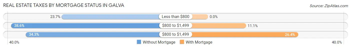 Real Estate Taxes by Mortgage Status in Galva