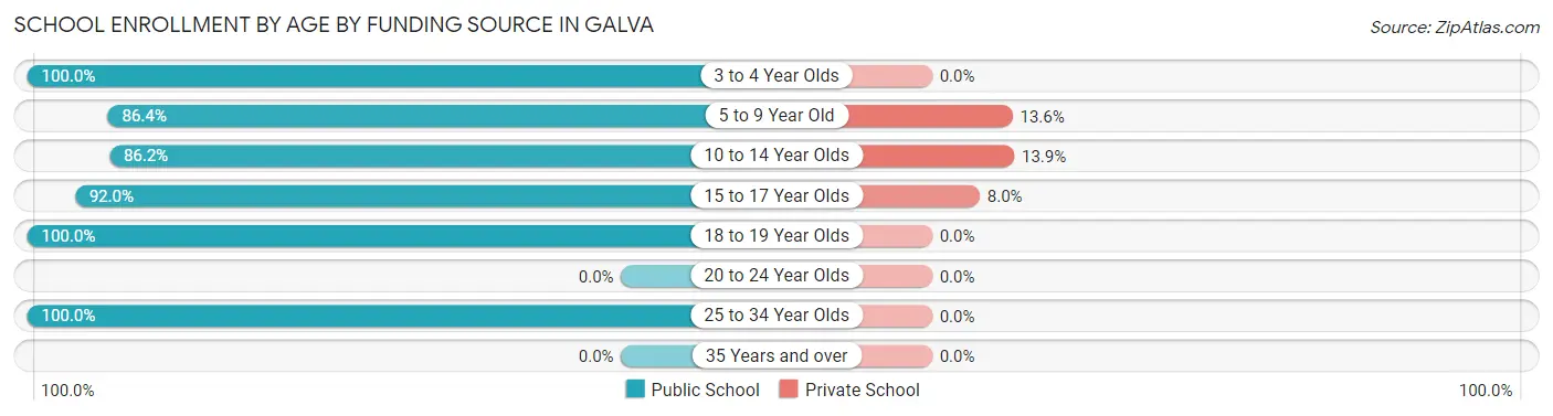 School Enrollment by Age by Funding Source in Galva