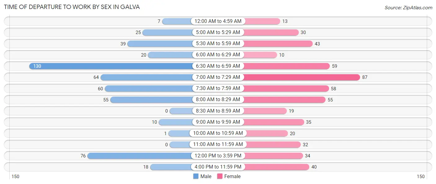 Time of Departure to Work by Sex in Galva