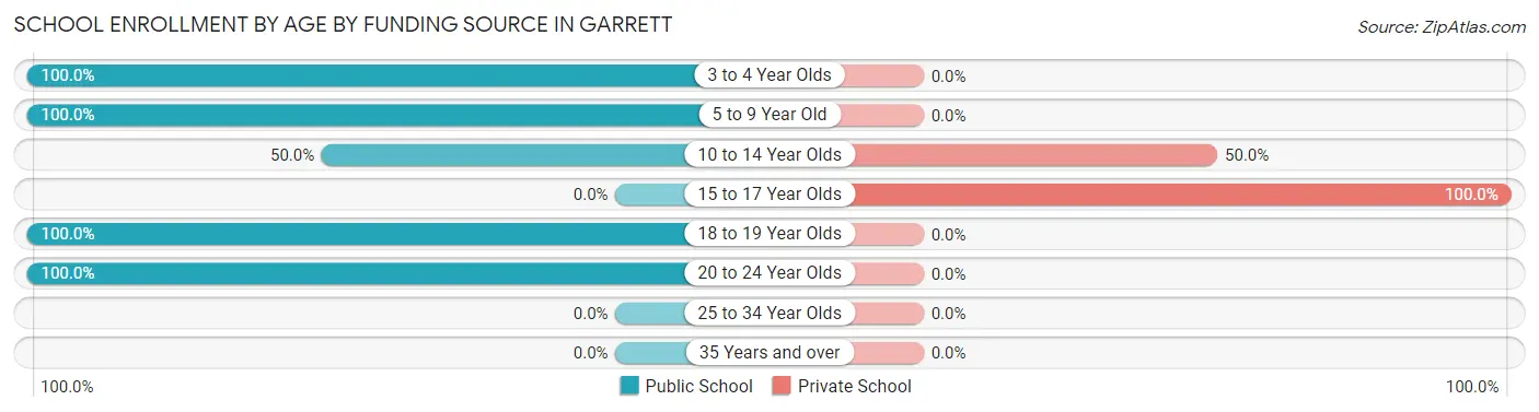 School Enrollment by Age by Funding Source in Garrett
