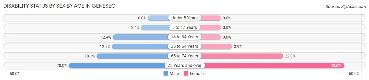 Disability Status by Sex by Age in Geneseo