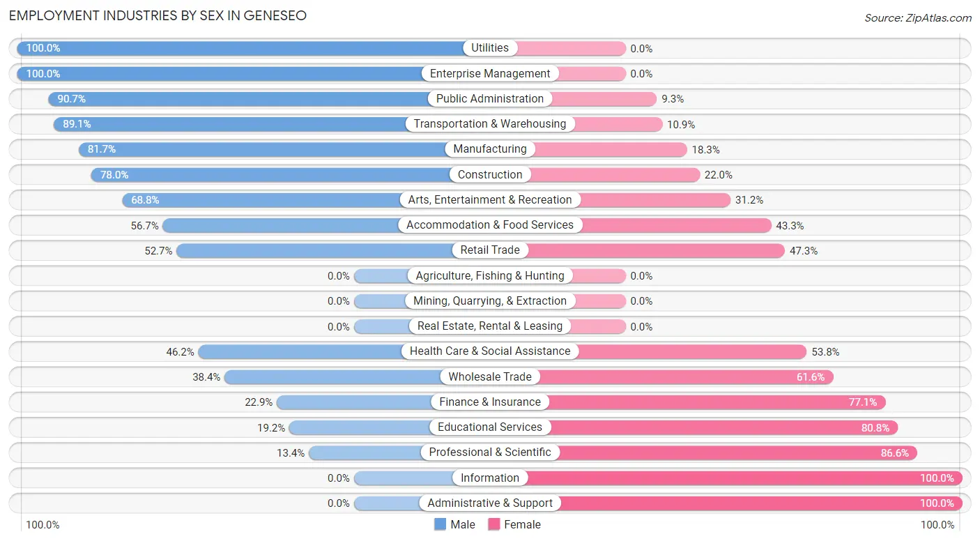 Employment Industries by Sex in Geneseo