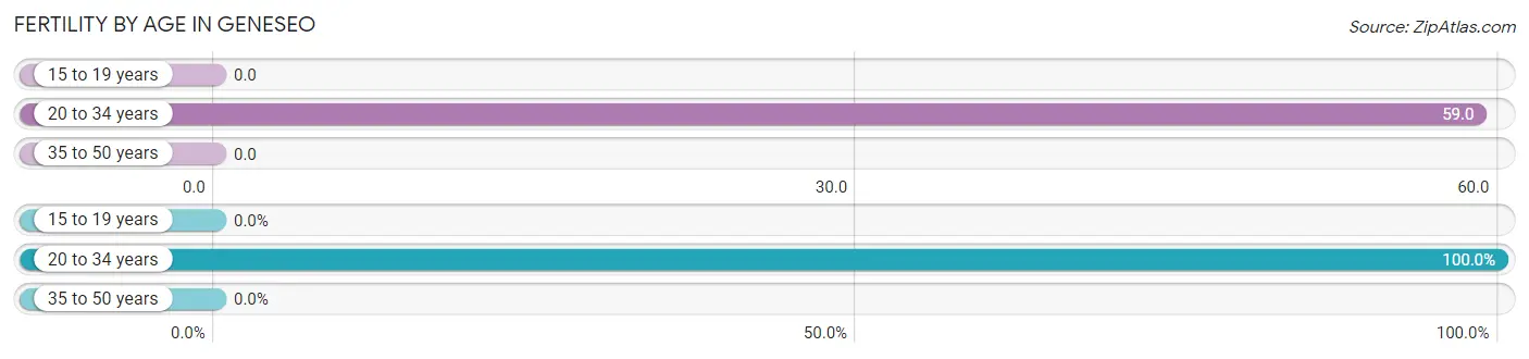 Female Fertility by Age in Geneseo