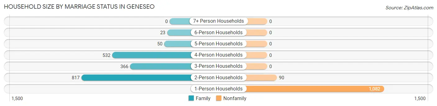 Household Size by Marriage Status in Geneseo