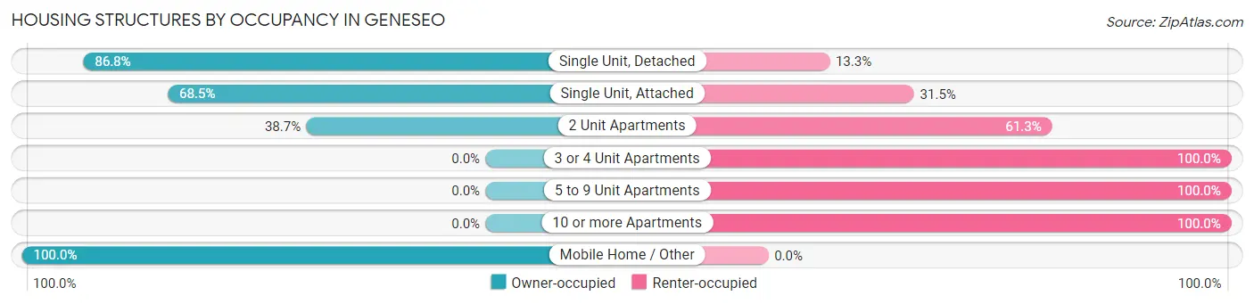 Housing Structures by Occupancy in Geneseo