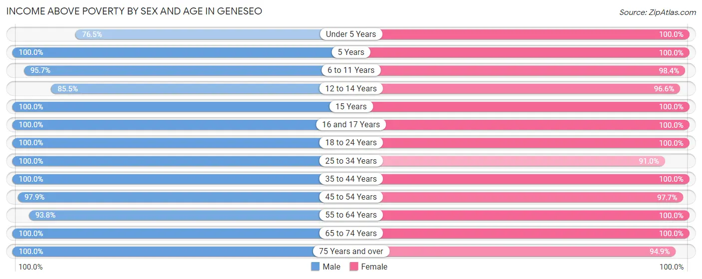 Income Above Poverty by Sex and Age in Geneseo