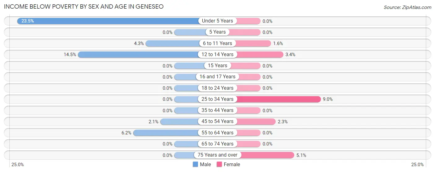 Income Below Poverty by Sex and Age in Geneseo