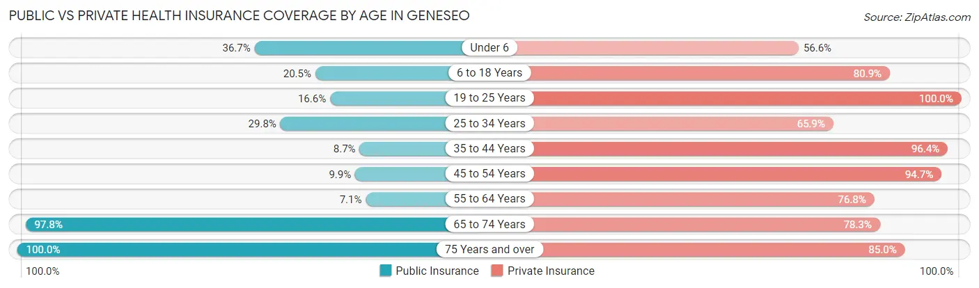 Public vs Private Health Insurance Coverage by Age in Geneseo