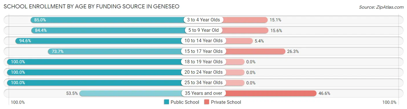 School Enrollment by Age by Funding Source in Geneseo