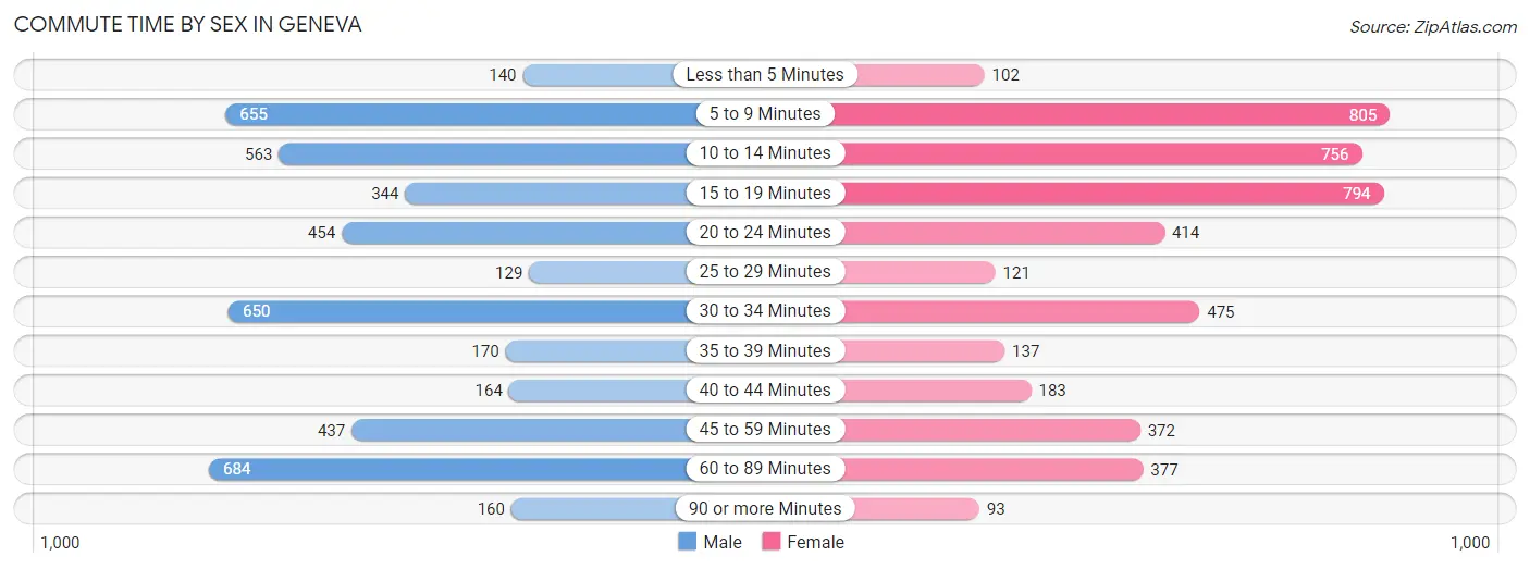 Commute Time by Sex in Geneva