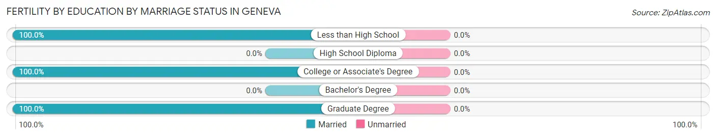 Female Fertility by Education by Marriage Status in Geneva