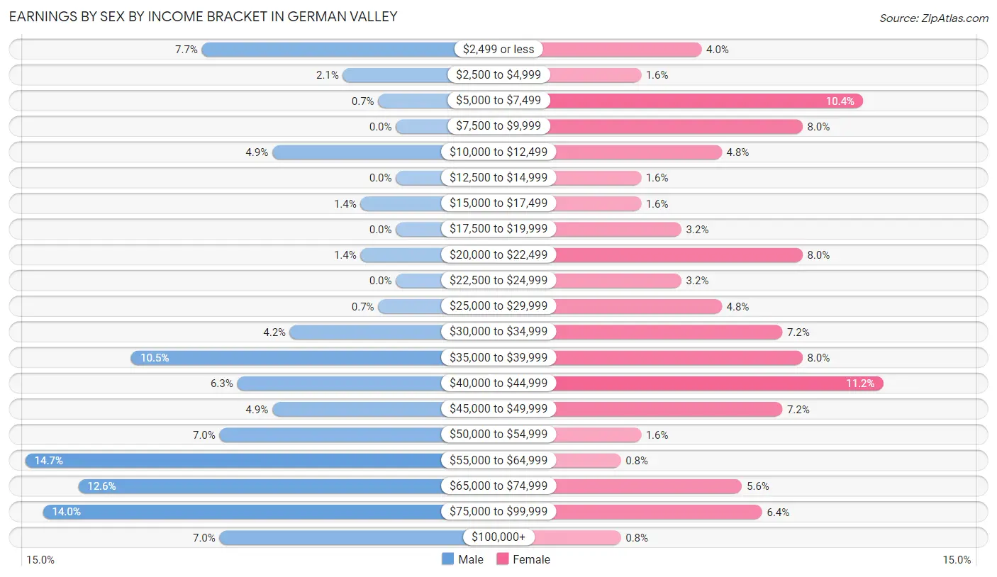Earnings by Sex by Income Bracket in German Valley