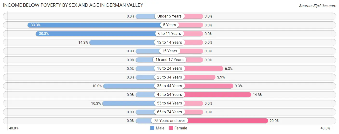 Income Below Poverty by Sex and Age in German Valley