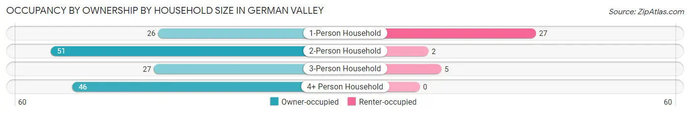 Occupancy by Ownership by Household Size in German Valley