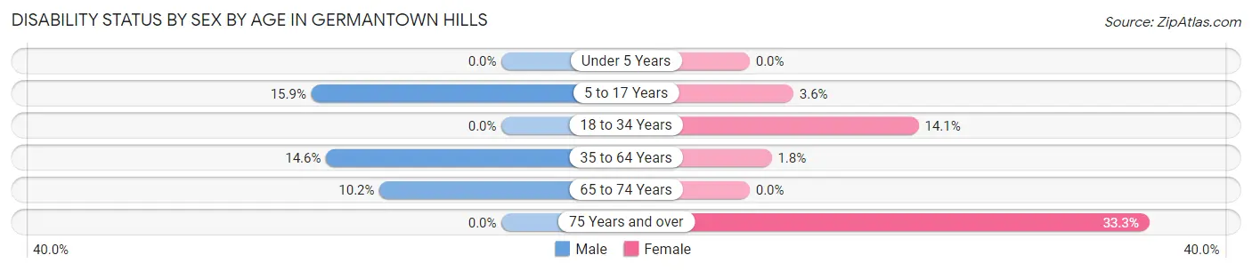 Disability Status by Sex by Age in Germantown Hills