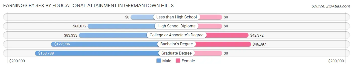 Earnings by Sex by Educational Attainment in Germantown Hills