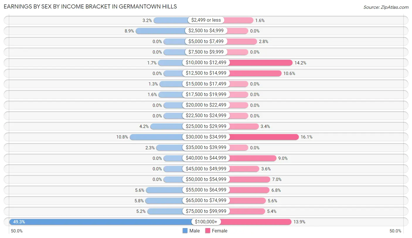 Earnings by Sex by Income Bracket in Germantown Hills