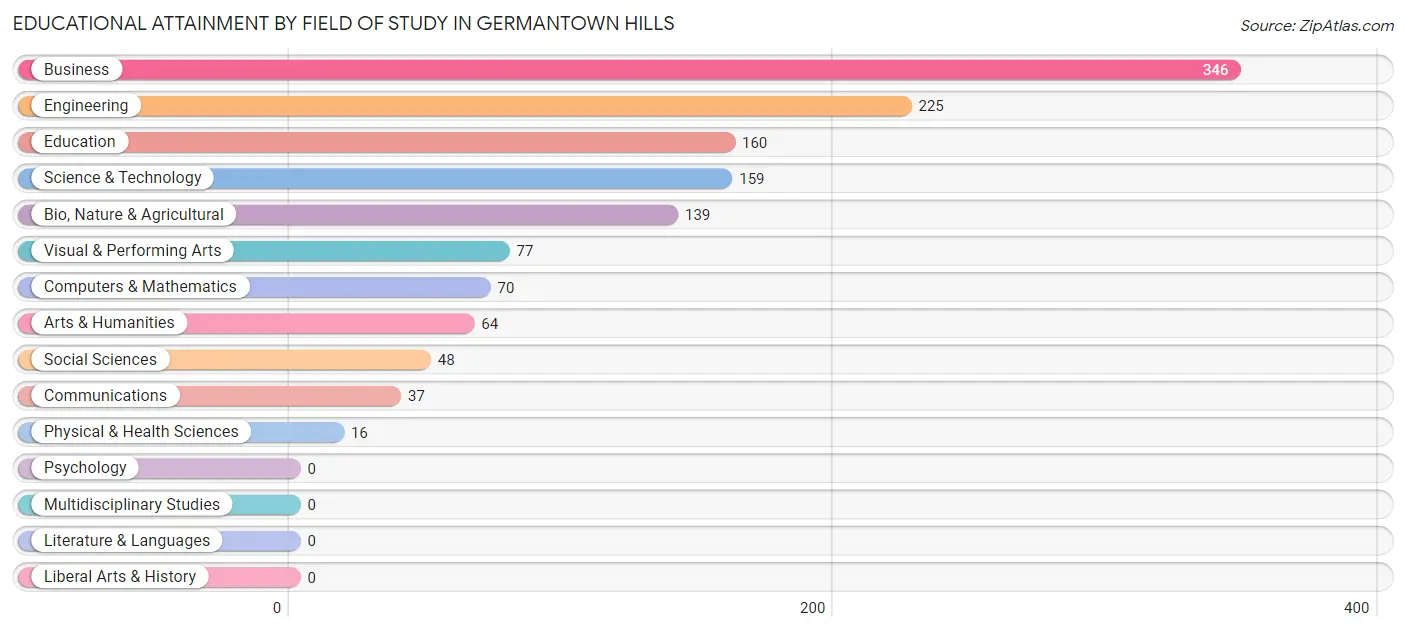Educational Attainment by Field of Study in Germantown Hills