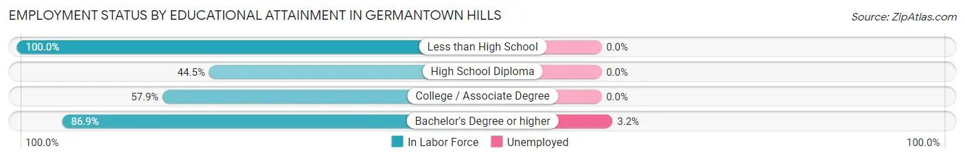 Employment Status by Educational Attainment in Germantown Hills