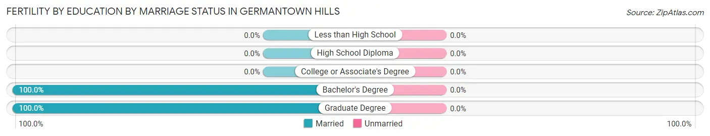 Female Fertility by Education by Marriage Status in Germantown Hills
