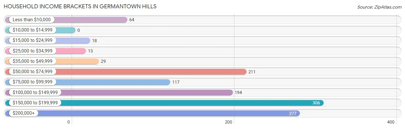 Household Income Brackets in Germantown Hills