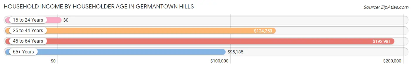 Household Income by Householder Age in Germantown Hills