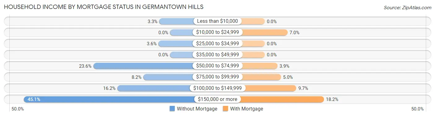 Household Income by Mortgage Status in Germantown Hills