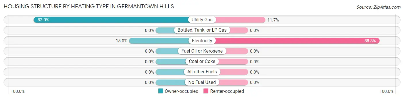Housing Structure by Heating Type in Germantown Hills