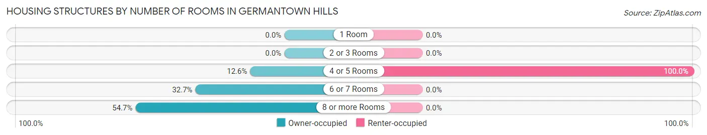 Housing Structures by Number of Rooms in Germantown Hills