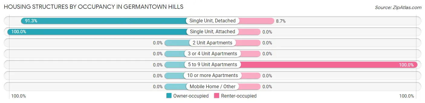 Housing Structures by Occupancy in Germantown Hills
