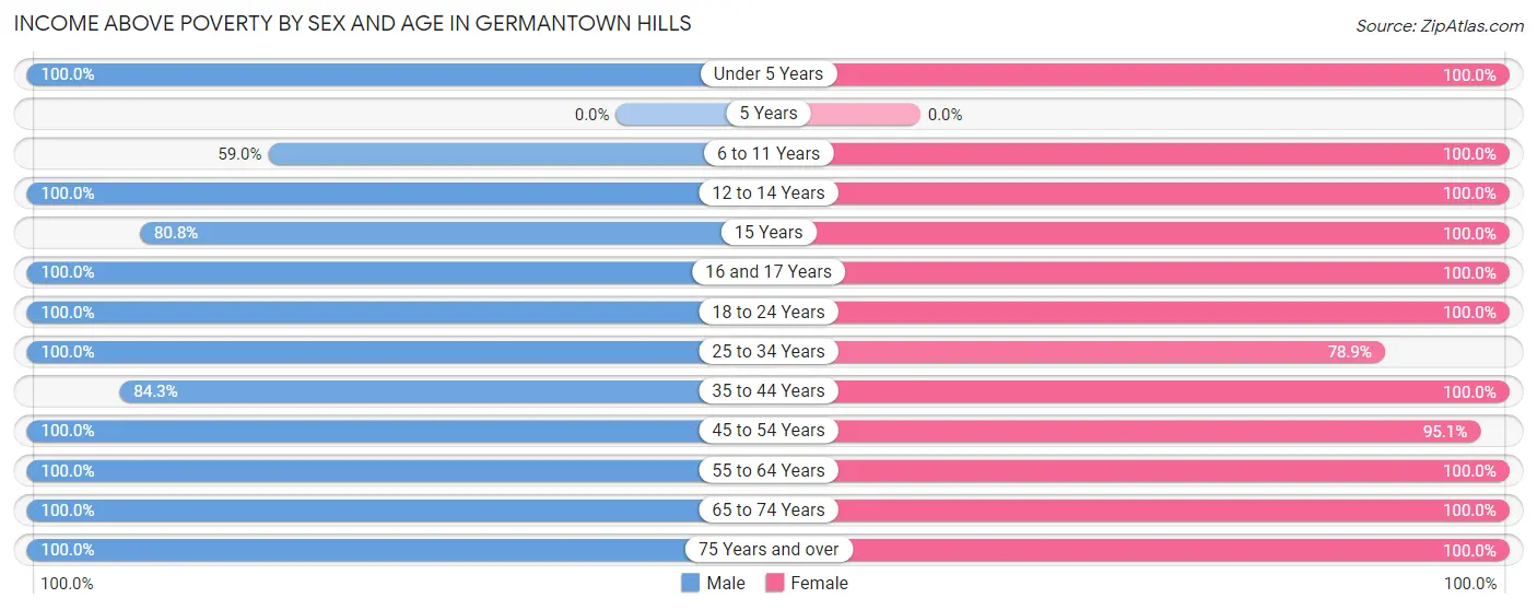 Income Above Poverty by Sex and Age in Germantown Hills