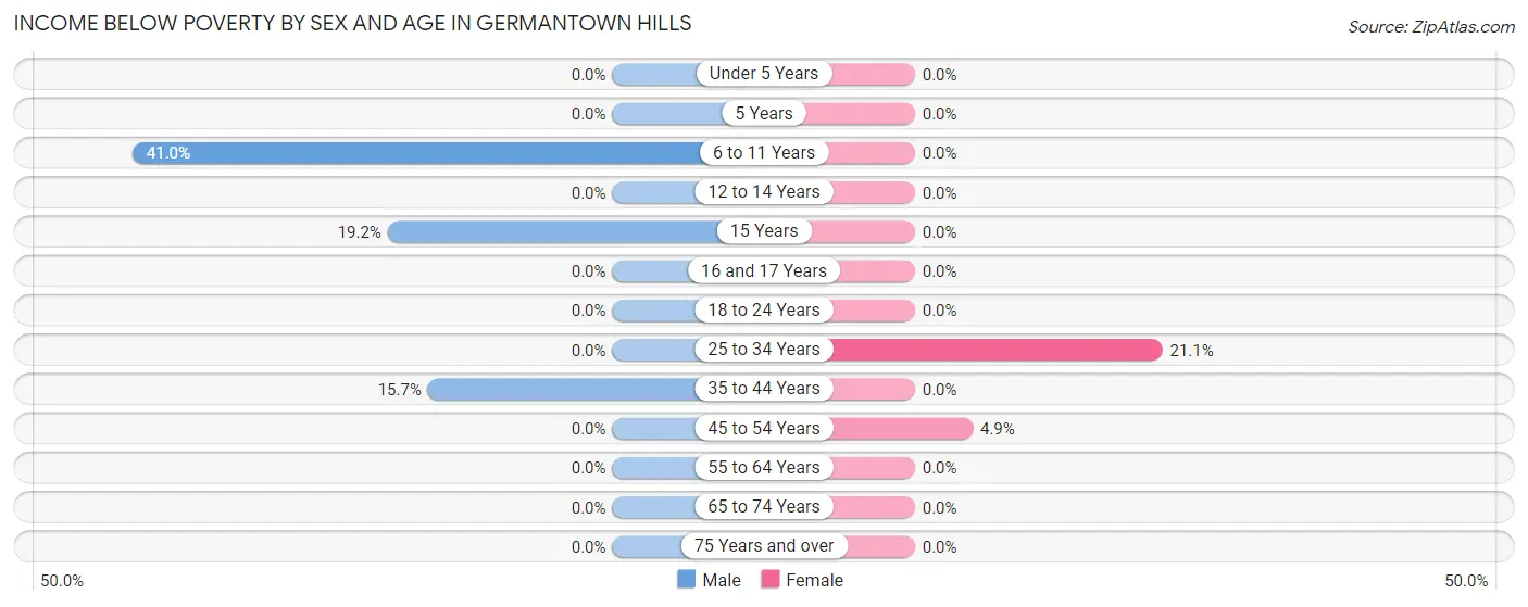 Income Below Poverty by Sex and Age in Germantown Hills