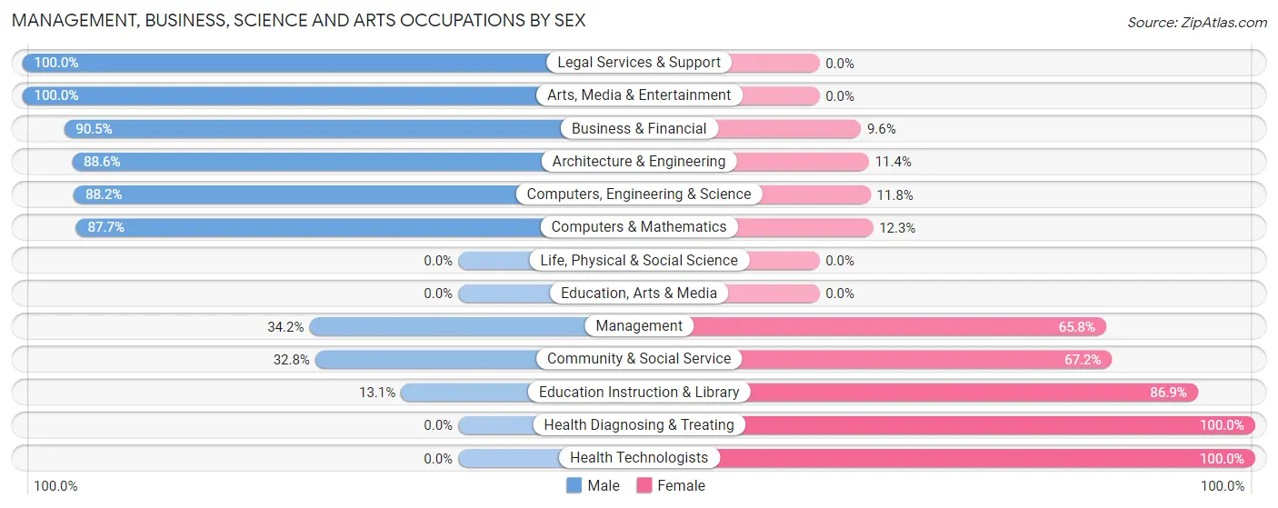 Management, Business, Science and Arts Occupations by Sex in Germantown Hills